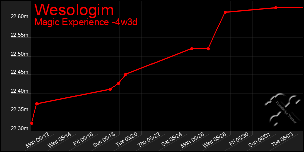 Last 31 Days Graph of Wesologim