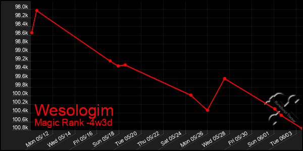 Last 31 Days Graph of Wesologim
