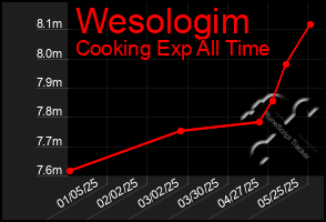 Total Graph of Wesologim