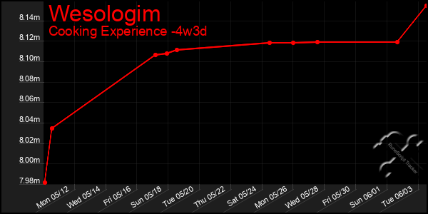 Last 31 Days Graph of Wesologim