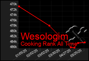 Total Graph of Wesologim