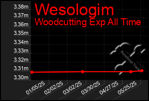 Total Graph of Wesologim