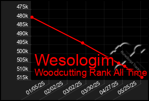 Total Graph of Wesologim