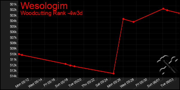 Last 31 Days Graph of Wesologim