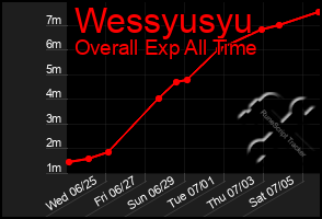 Total Graph of Wessyusyu