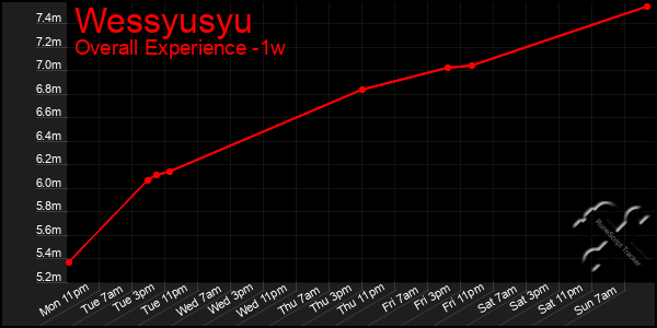 1 Week Graph of Wessyusyu