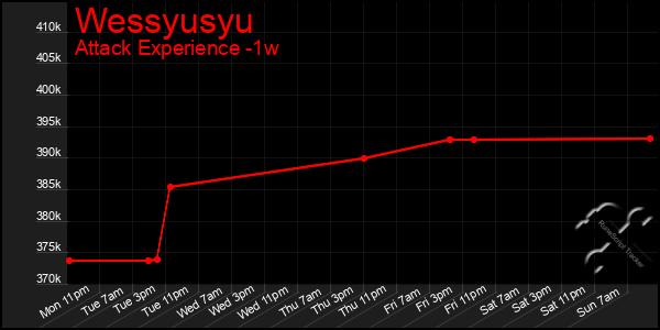 Last 7 Days Graph of Wessyusyu