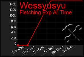 Total Graph of Wessyusyu