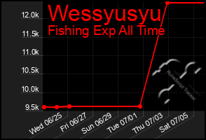 Total Graph of Wessyusyu