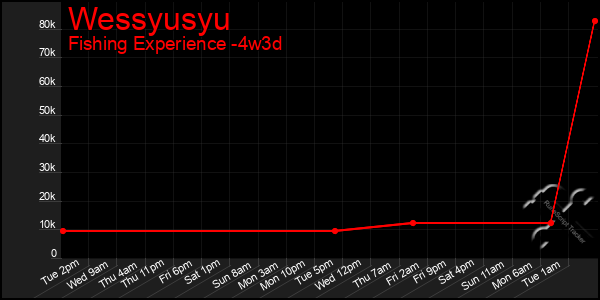 Last 31 Days Graph of Wessyusyu