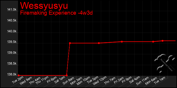 Last 31 Days Graph of Wessyusyu