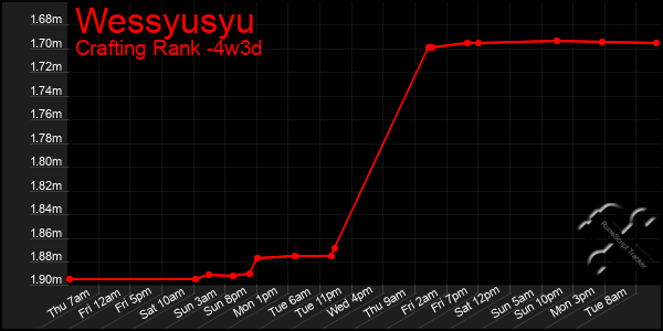 Last 31 Days Graph of Wessyusyu
