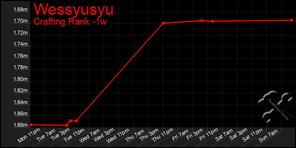 Last 7 Days Graph of Wessyusyu