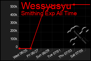 Total Graph of Wessyusyu