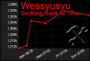 Total Graph of Wessyusyu