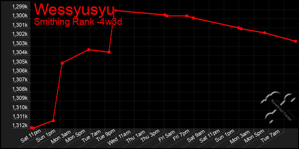Last 31 Days Graph of Wessyusyu