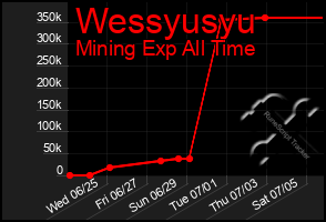 Total Graph of Wessyusyu