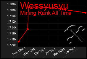 Total Graph of Wessyusyu