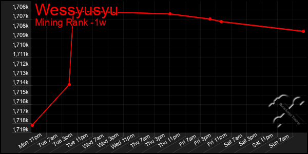 Last 7 Days Graph of Wessyusyu