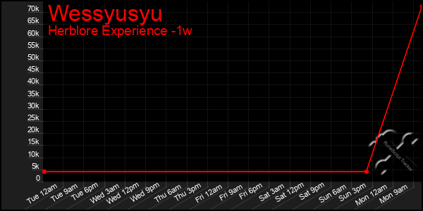 Last 7 Days Graph of Wessyusyu