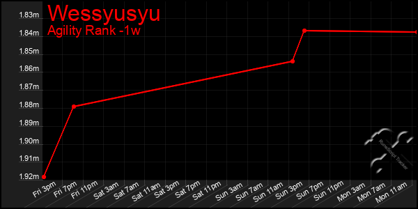 Last 7 Days Graph of Wessyusyu