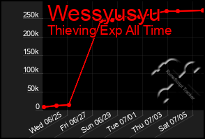 Total Graph of Wessyusyu