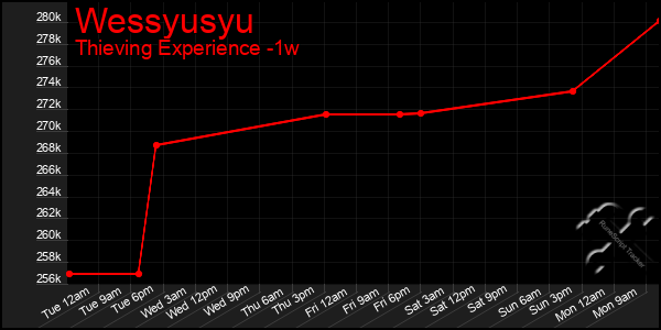 Last 7 Days Graph of Wessyusyu