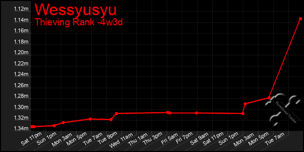 Last 31 Days Graph of Wessyusyu