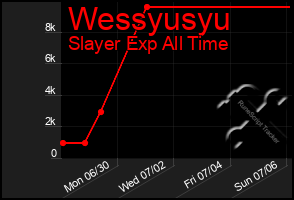 Total Graph of Wessyusyu