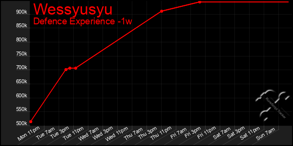 Last 7 Days Graph of Wessyusyu