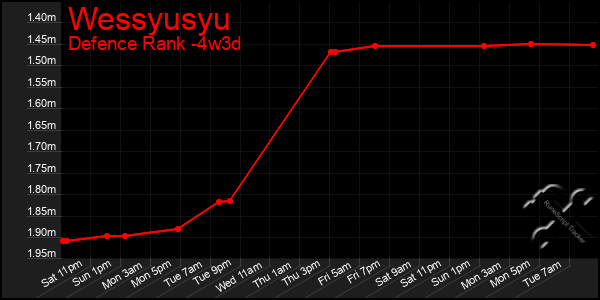 Last 31 Days Graph of Wessyusyu