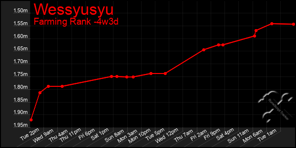 Last 31 Days Graph of Wessyusyu