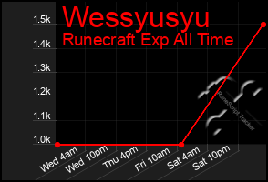 Total Graph of Wessyusyu