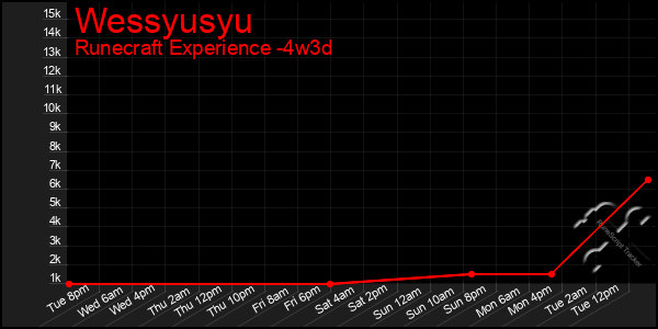 Last 31 Days Graph of Wessyusyu
