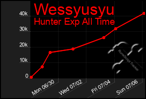 Total Graph of Wessyusyu