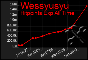 Total Graph of Wessyusyu