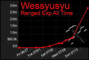 Total Graph of Wessyusyu