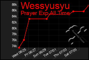 Total Graph of Wessyusyu