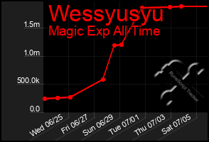 Total Graph of Wessyusyu