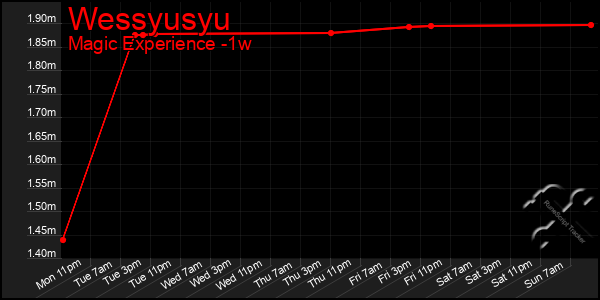 Last 7 Days Graph of Wessyusyu