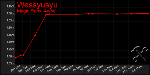 Last 31 Days Graph of Wessyusyu