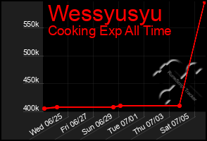 Total Graph of Wessyusyu