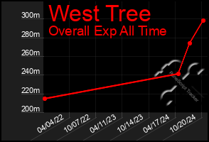 Total Graph of West Tree