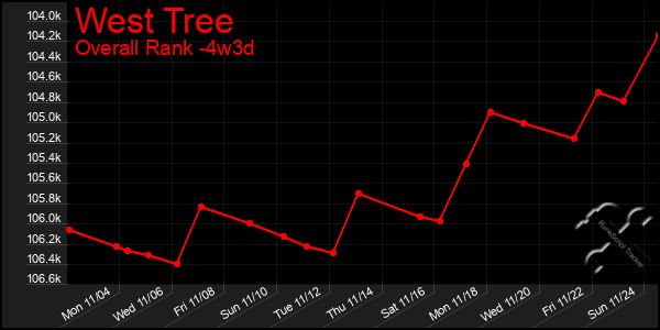 Last 31 Days Graph of West Tree