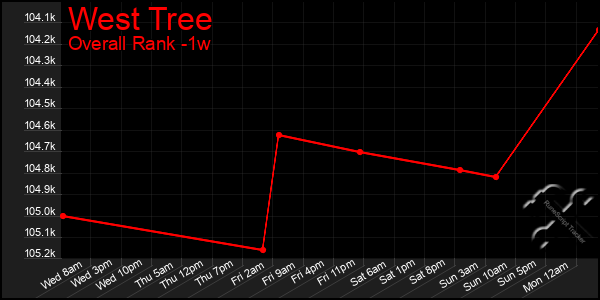 Last 7 Days Graph of West Tree