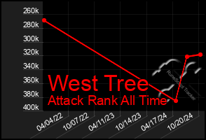 Total Graph of West Tree