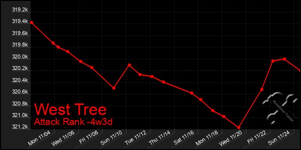 Last 31 Days Graph of West Tree