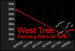 Total Graph of West Tree