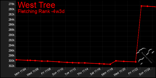 Last 31 Days Graph of West Tree