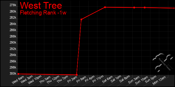 Last 7 Days Graph of West Tree